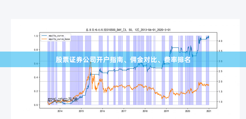 股票证券公司开户指南、佣金对比、费率排名